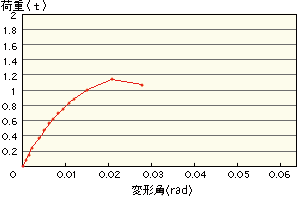 SDU-F×４枚分の「荷重−変形」曲線