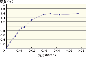 SDU-L×４枚分の「荷重−変形」曲線